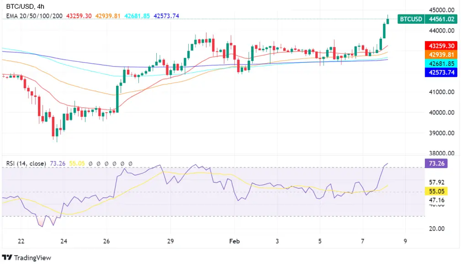 Технический анализ пары BTC/USD